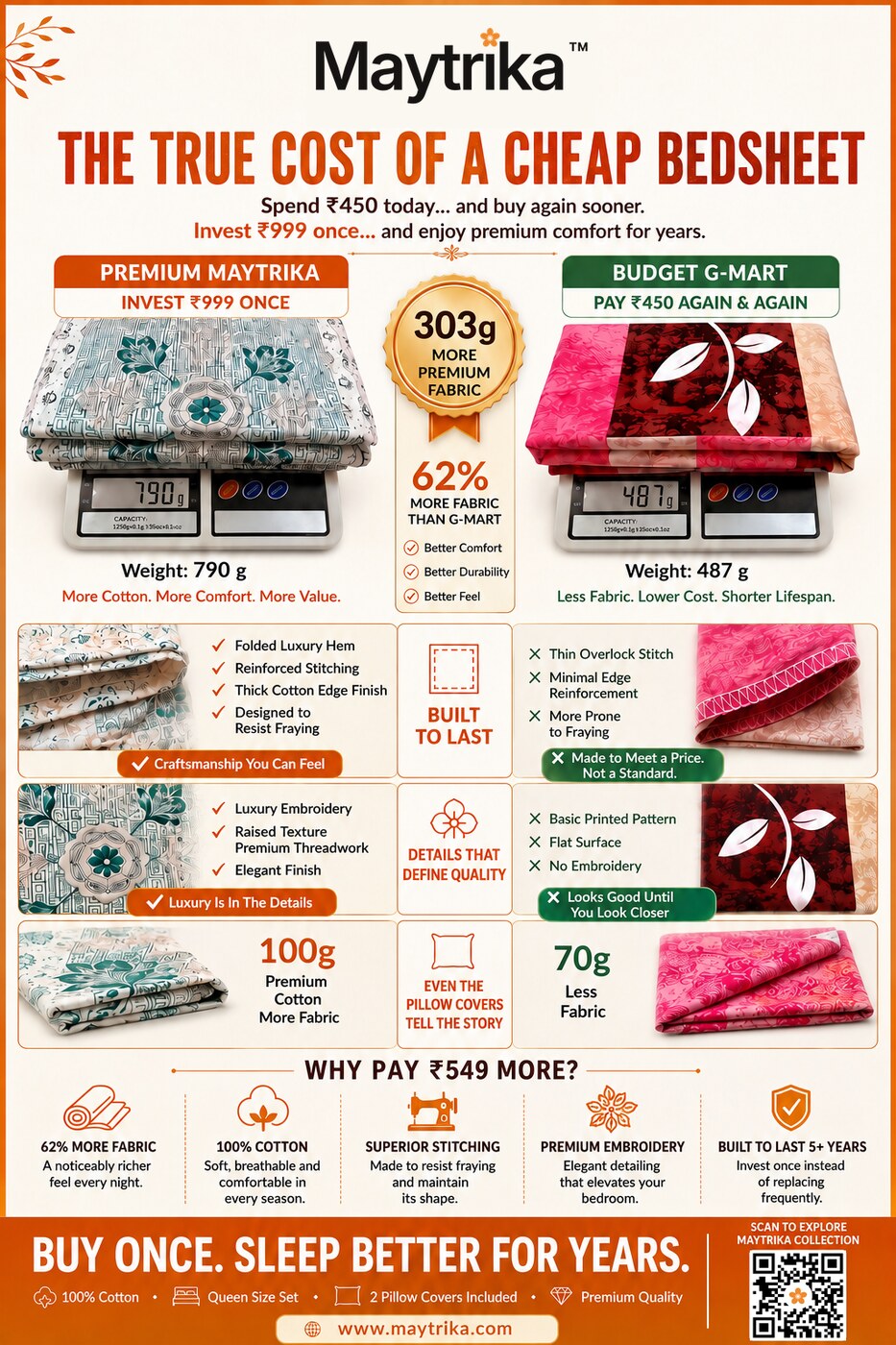 Maytrika infographic: the true cost of a cheap bedsheet — 790g premium set vs 487g budget set, stitching, embroidery and pillow cover comparison